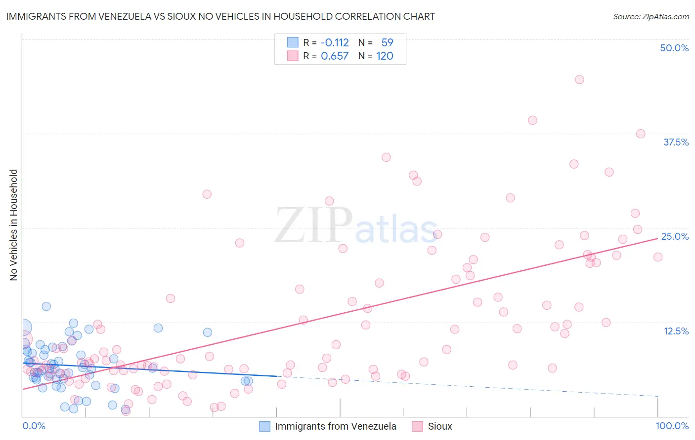 Immigrants from Venezuela vs Sioux No Vehicles in Household