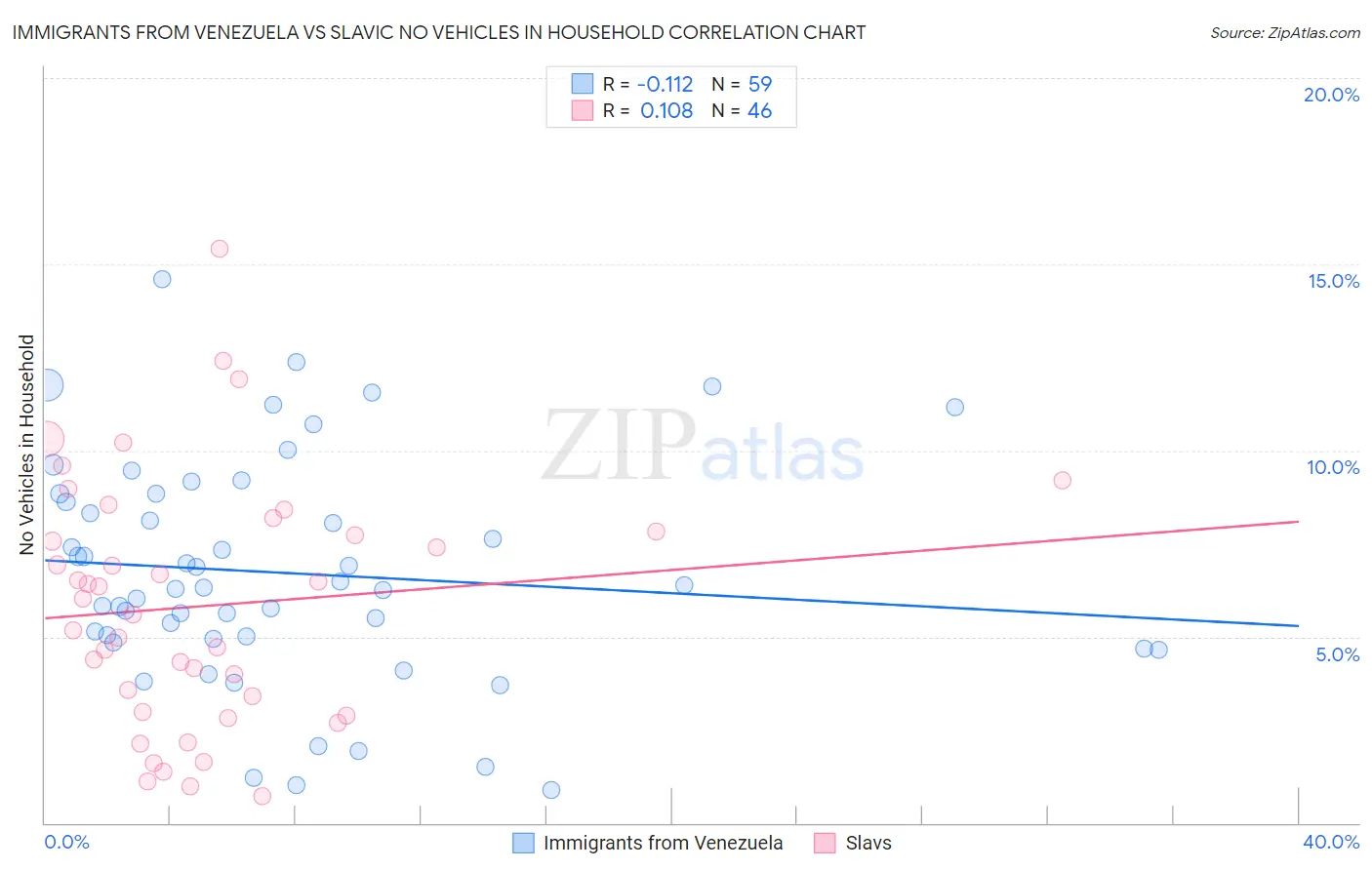 Immigrants from Venezuela vs Slavic No Vehicles in Household