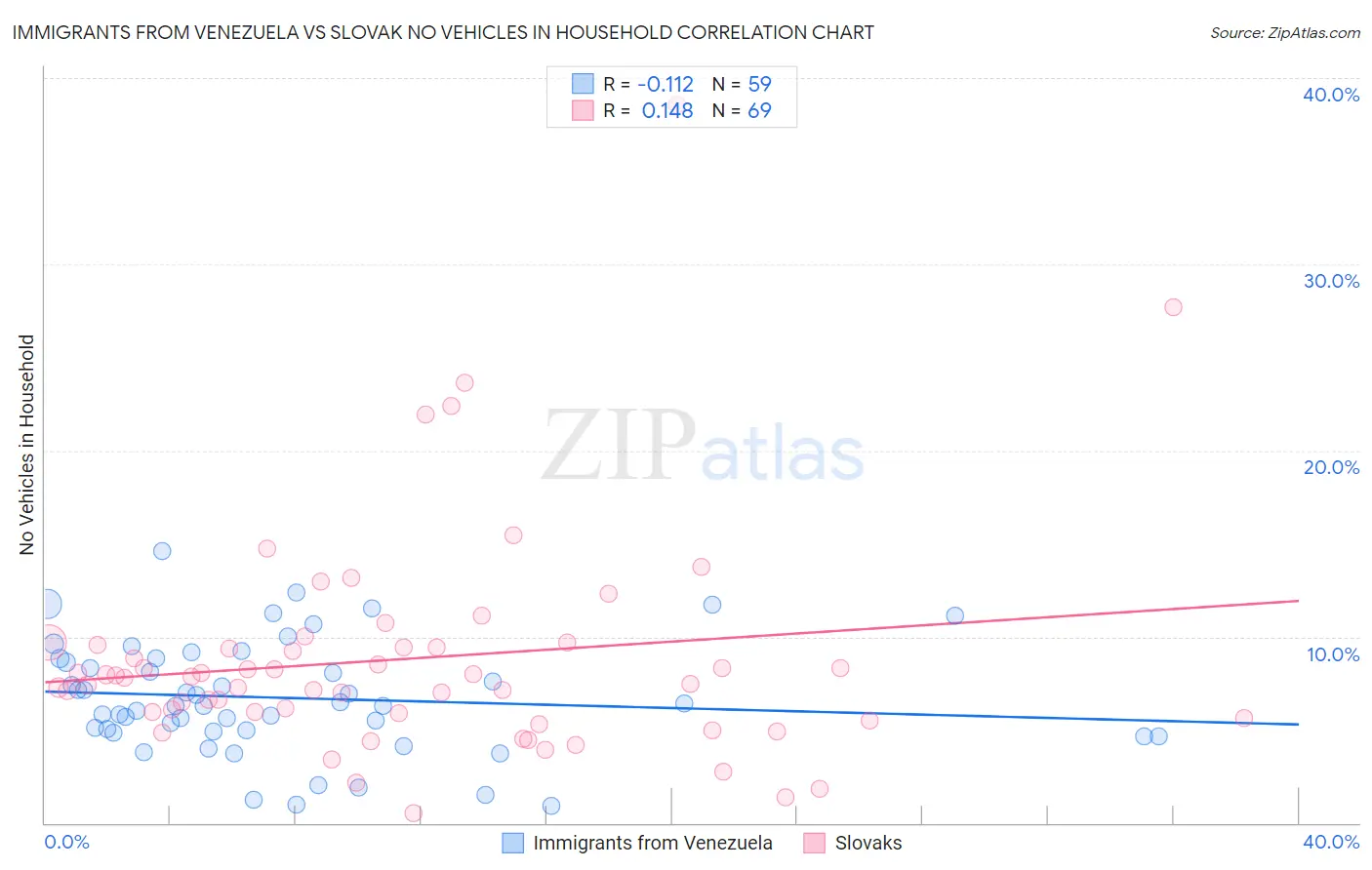 Immigrants from Venezuela vs Slovak No Vehicles in Household