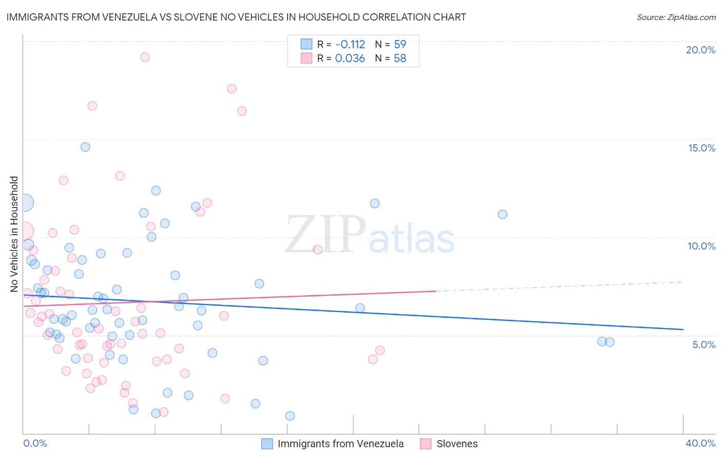 Immigrants from Venezuela vs Slovene No Vehicles in Household