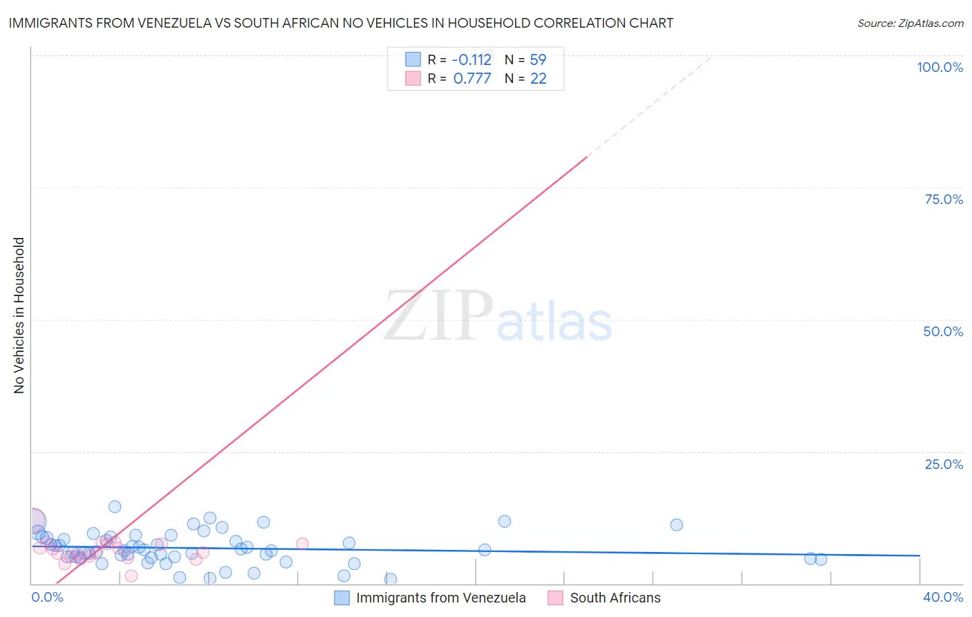 Immigrants from Venezuela vs South African No Vehicles in Household