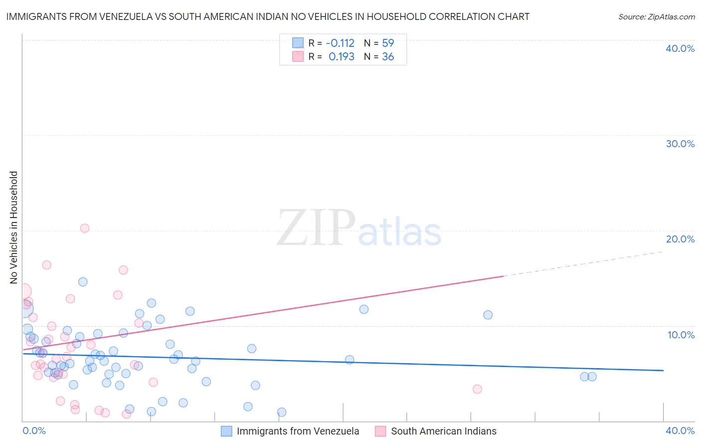 Immigrants from Venezuela vs South American Indian No Vehicles in Household