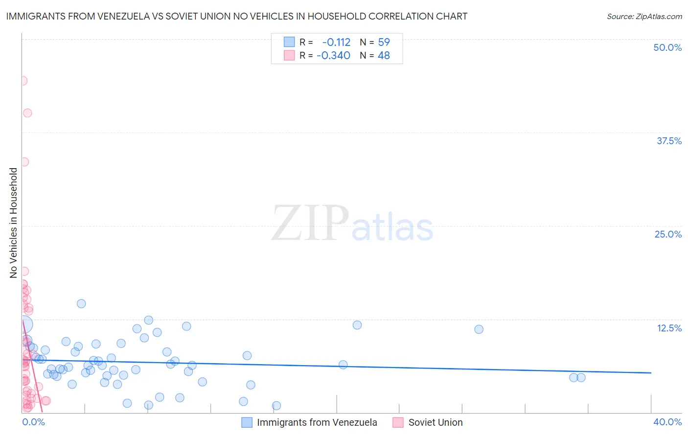 Immigrants from Venezuela vs Soviet Union No Vehicles in Household