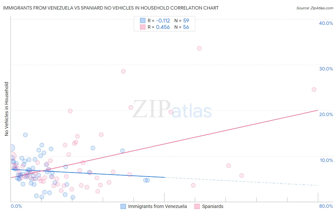Immigrants from Venezuela vs Spaniard No Vehicles in Household