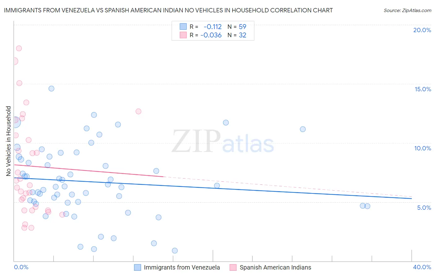 Immigrants from Venezuela vs Spanish American Indian No Vehicles in Household