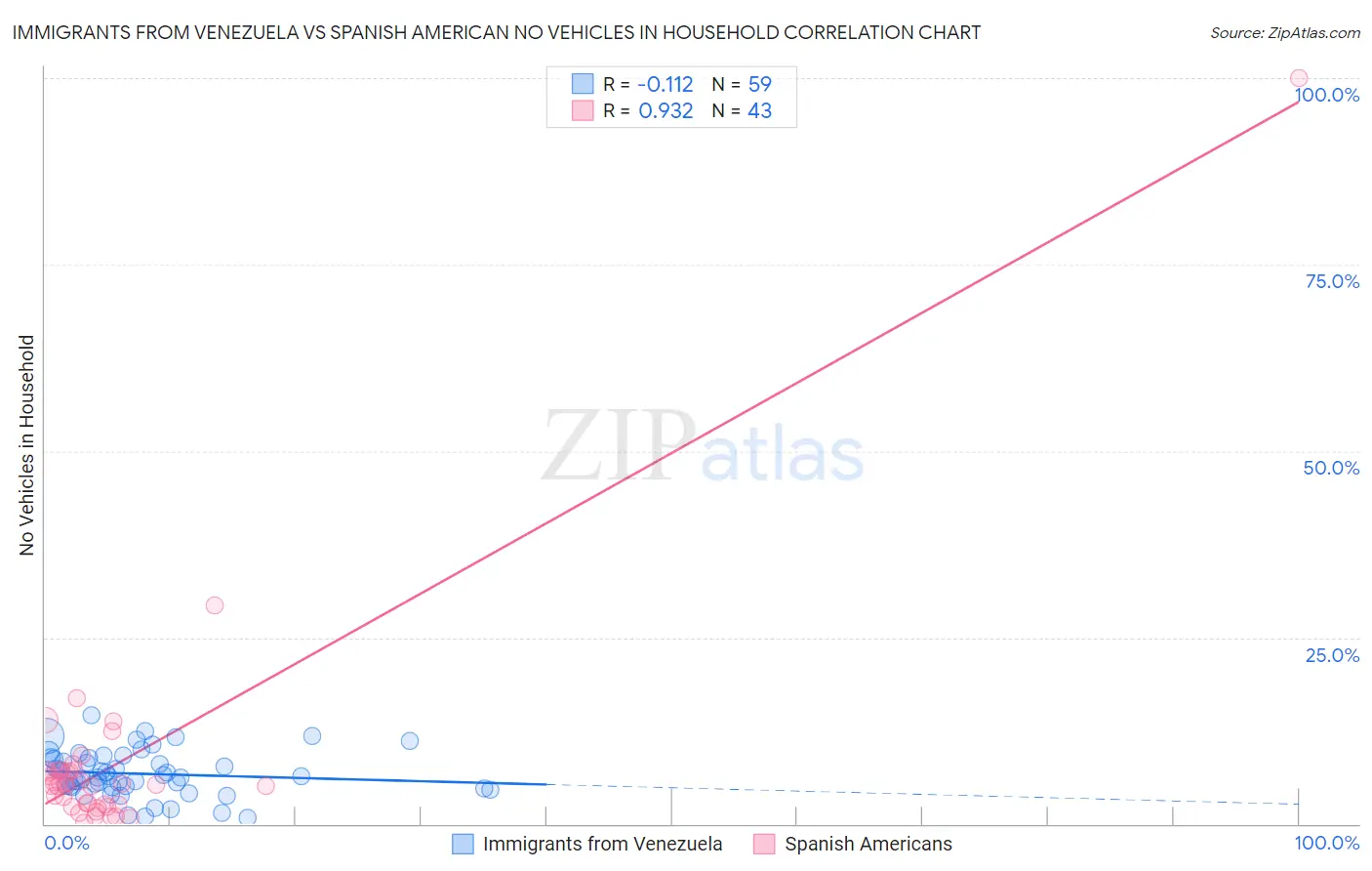 Immigrants from Venezuela vs Spanish American No Vehicles in Household