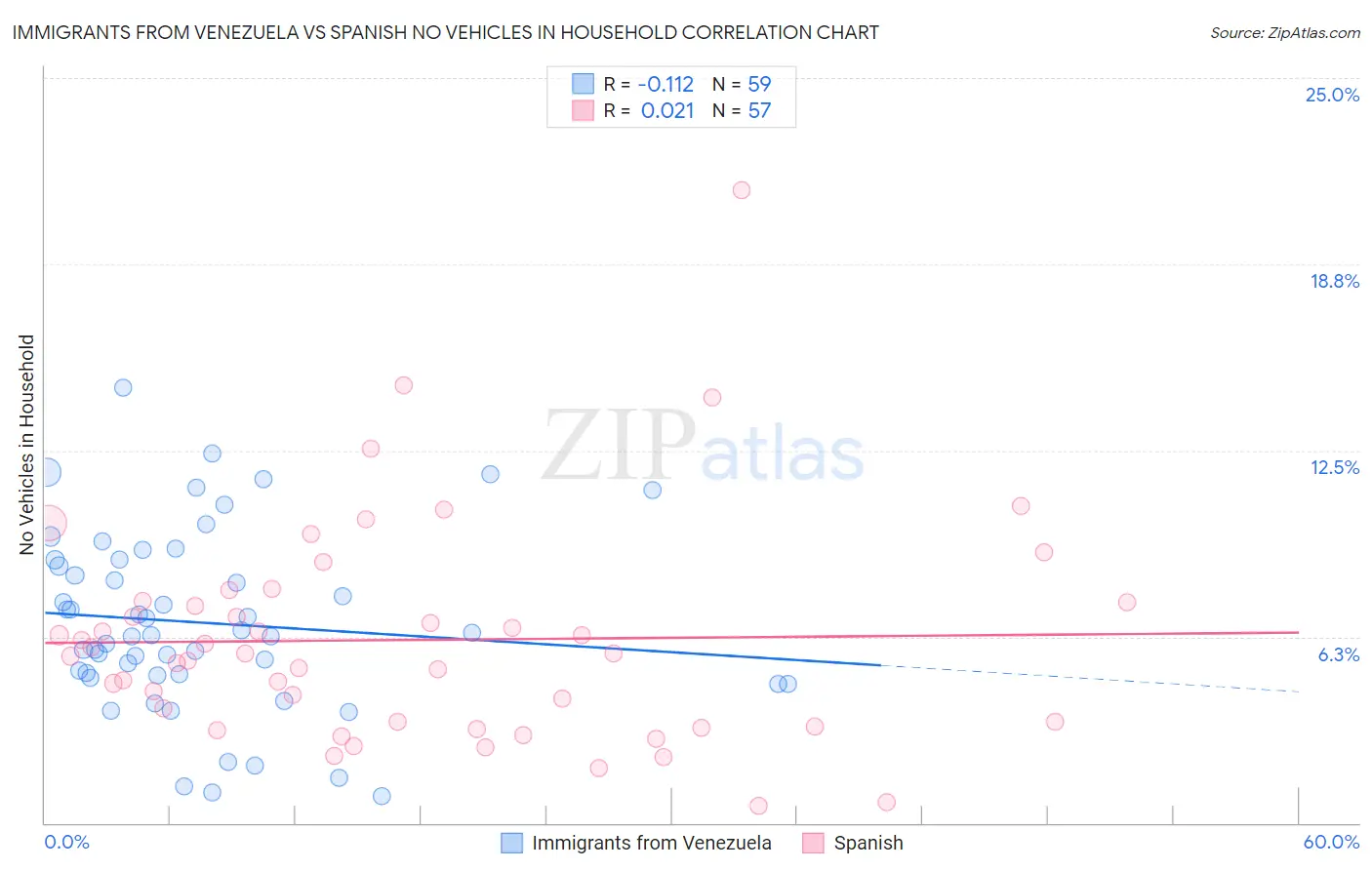 Immigrants from Venezuela vs Spanish No Vehicles in Household