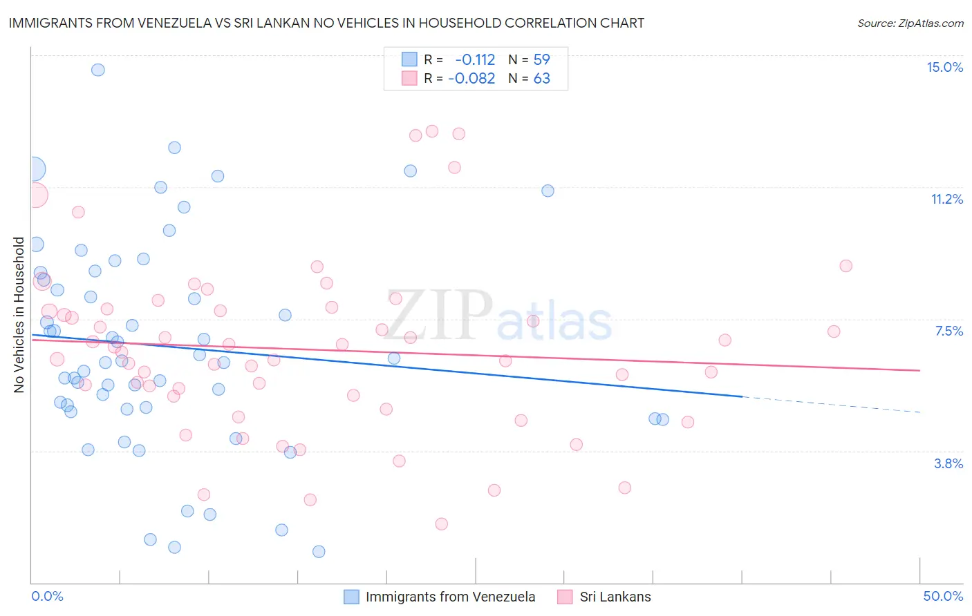 Immigrants from Venezuela vs Sri Lankan No Vehicles in Household