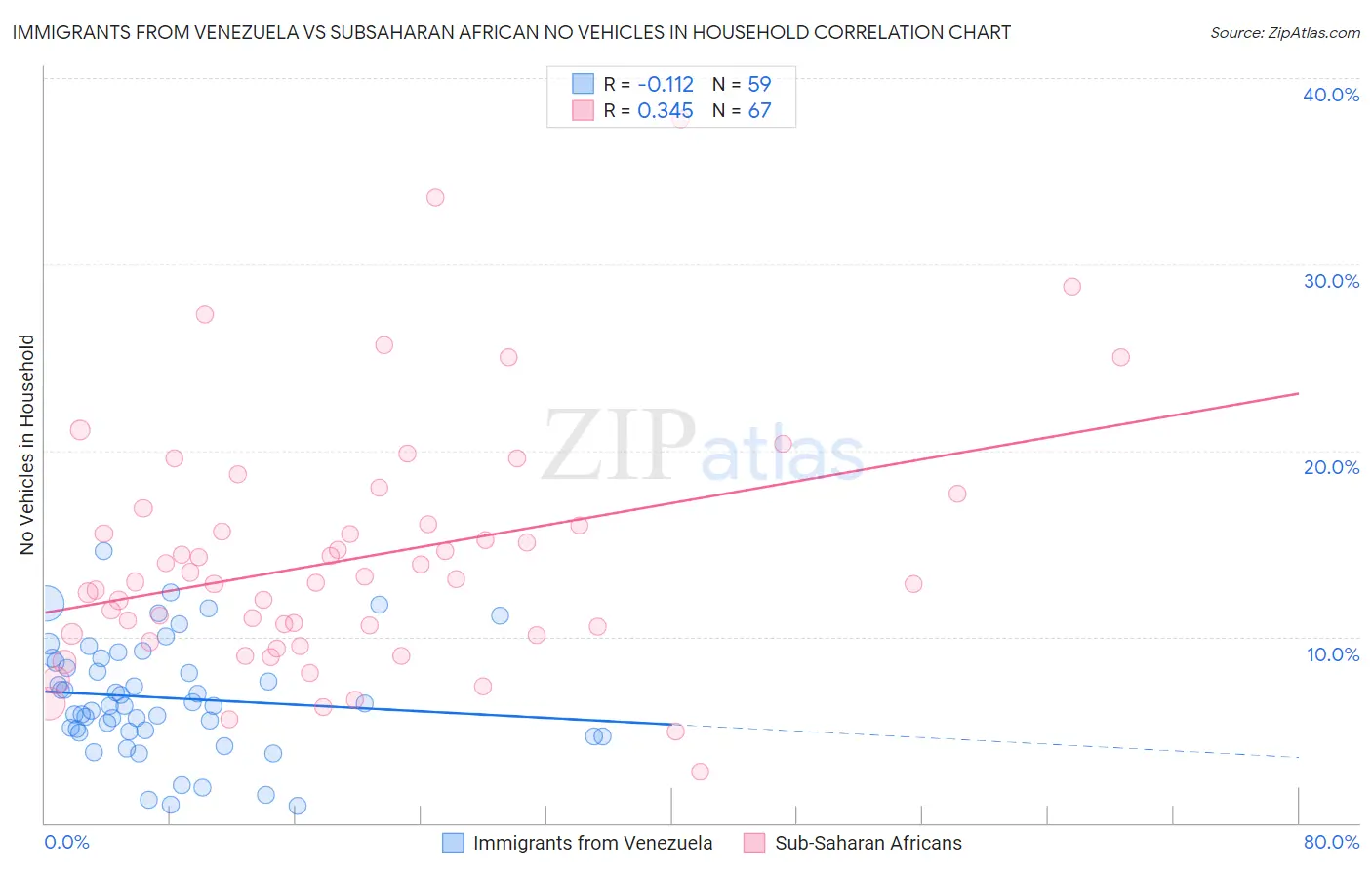 Immigrants from Venezuela vs Subsaharan African No Vehicles in Household