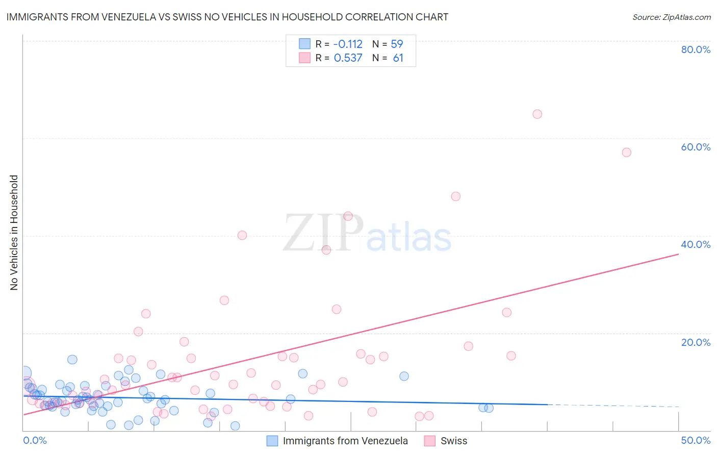 Immigrants from Venezuela vs Swiss No Vehicles in Household