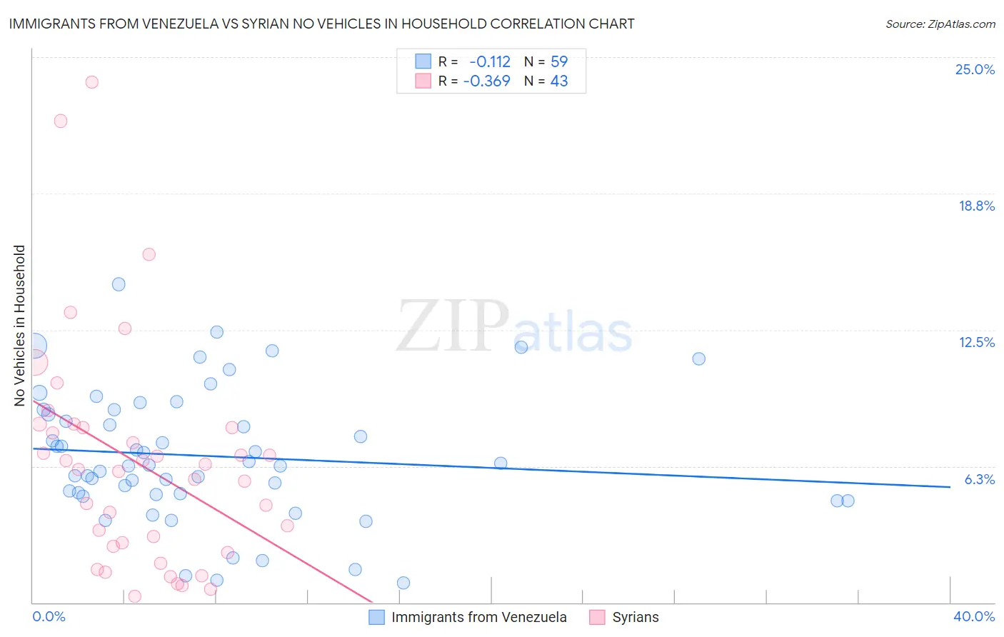 Immigrants from Venezuela vs Syrian No Vehicles in Household