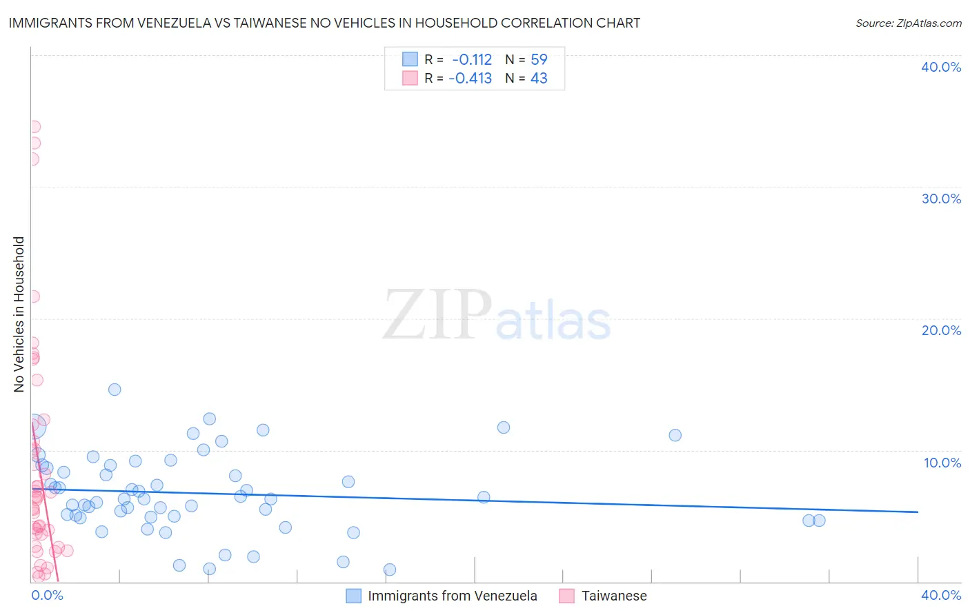 Immigrants from Venezuela vs Taiwanese No Vehicles in Household