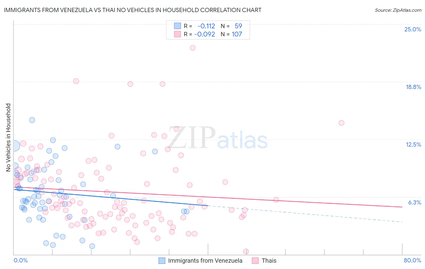 Immigrants from Venezuela vs Thai No Vehicles in Household