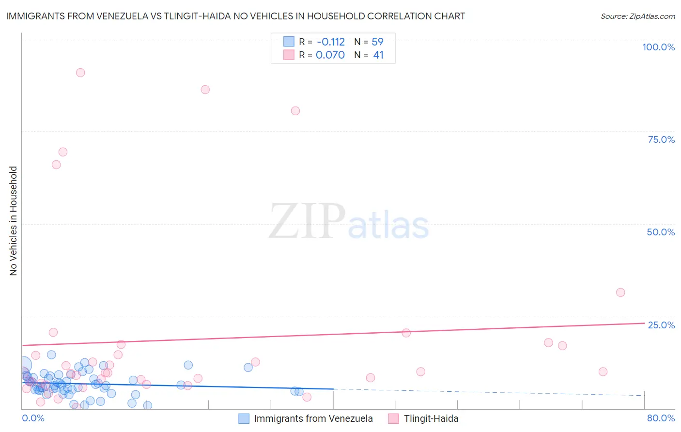 Immigrants from Venezuela vs Tlingit-Haida No Vehicles in Household
