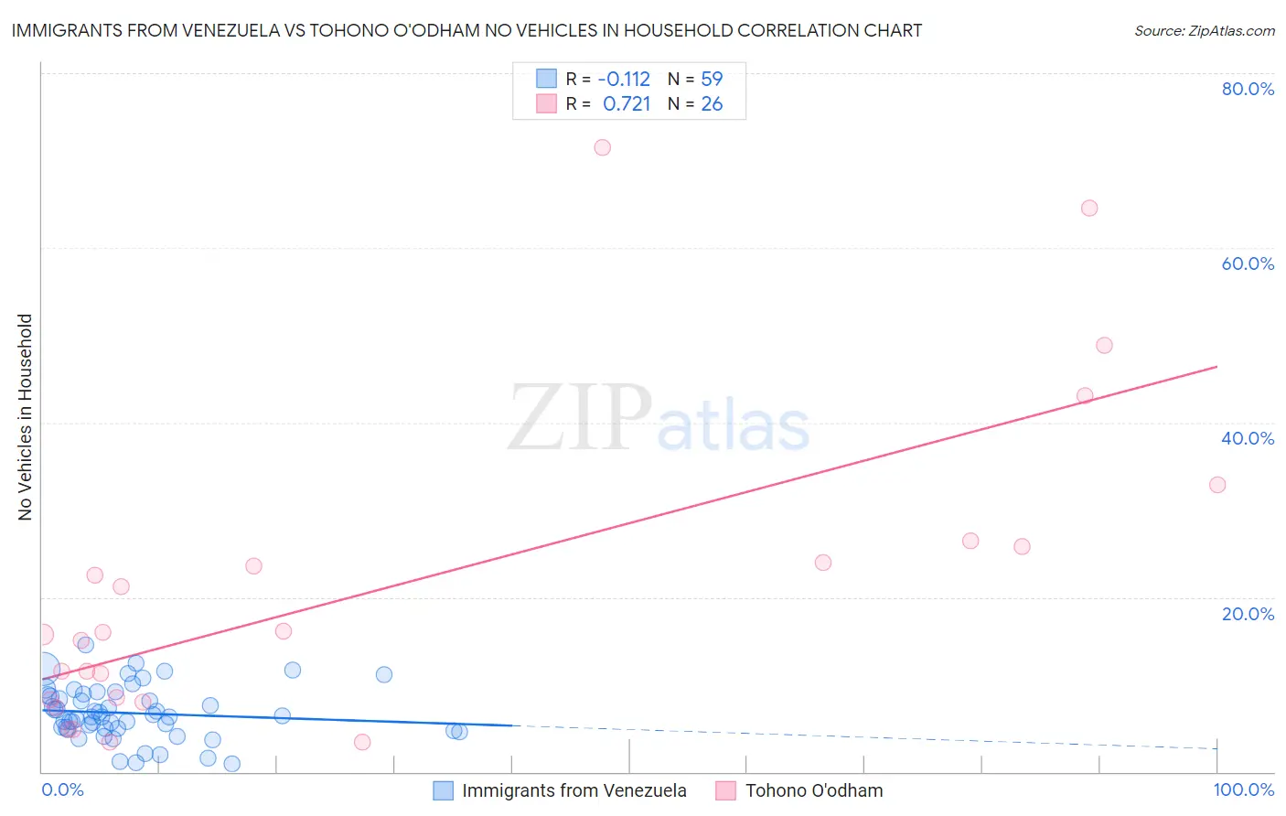 Immigrants from Venezuela vs Tohono O'odham No Vehicles in Household