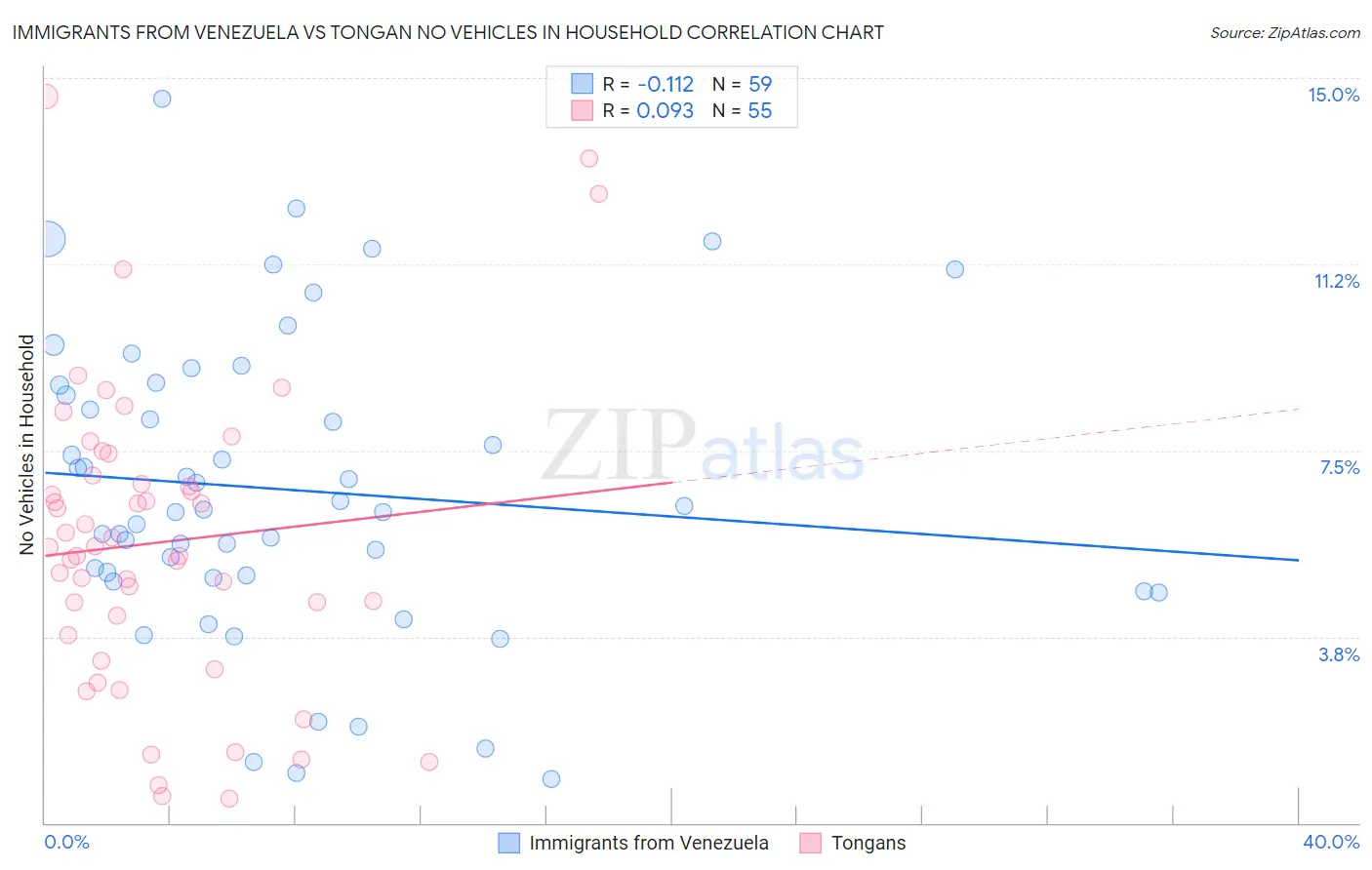 Immigrants from Venezuela vs Tongan No Vehicles in Household