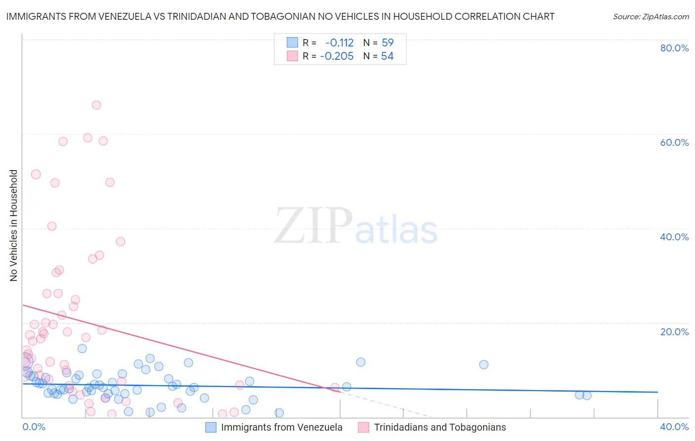 Immigrants from Venezuela vs Trinidadian and Tobagonian No Vehicles in Household