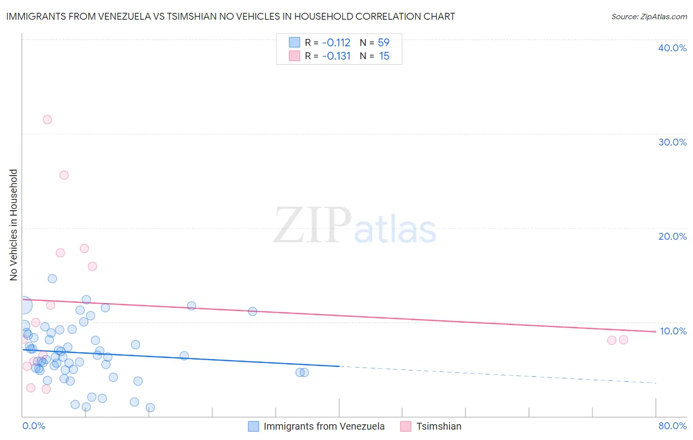 Immigrants from Venezuela vs Tsimshian No Vehicles in Household