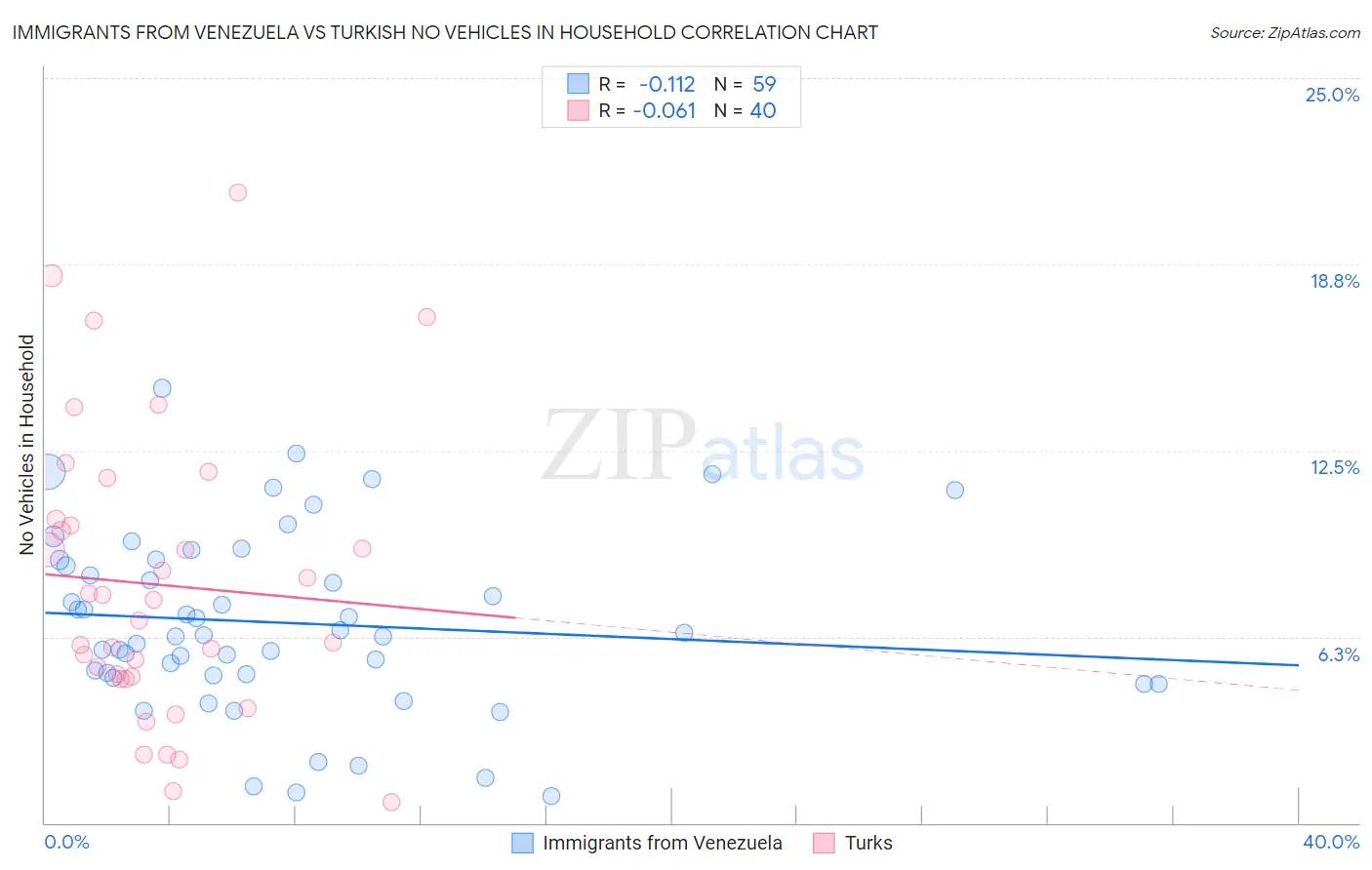 Immigrants from Venezuela vs Turkish No Vehicles in Household