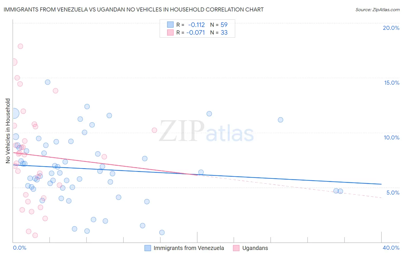 Immigrants from Venezuela vs Ugandan No Vehicles in Household