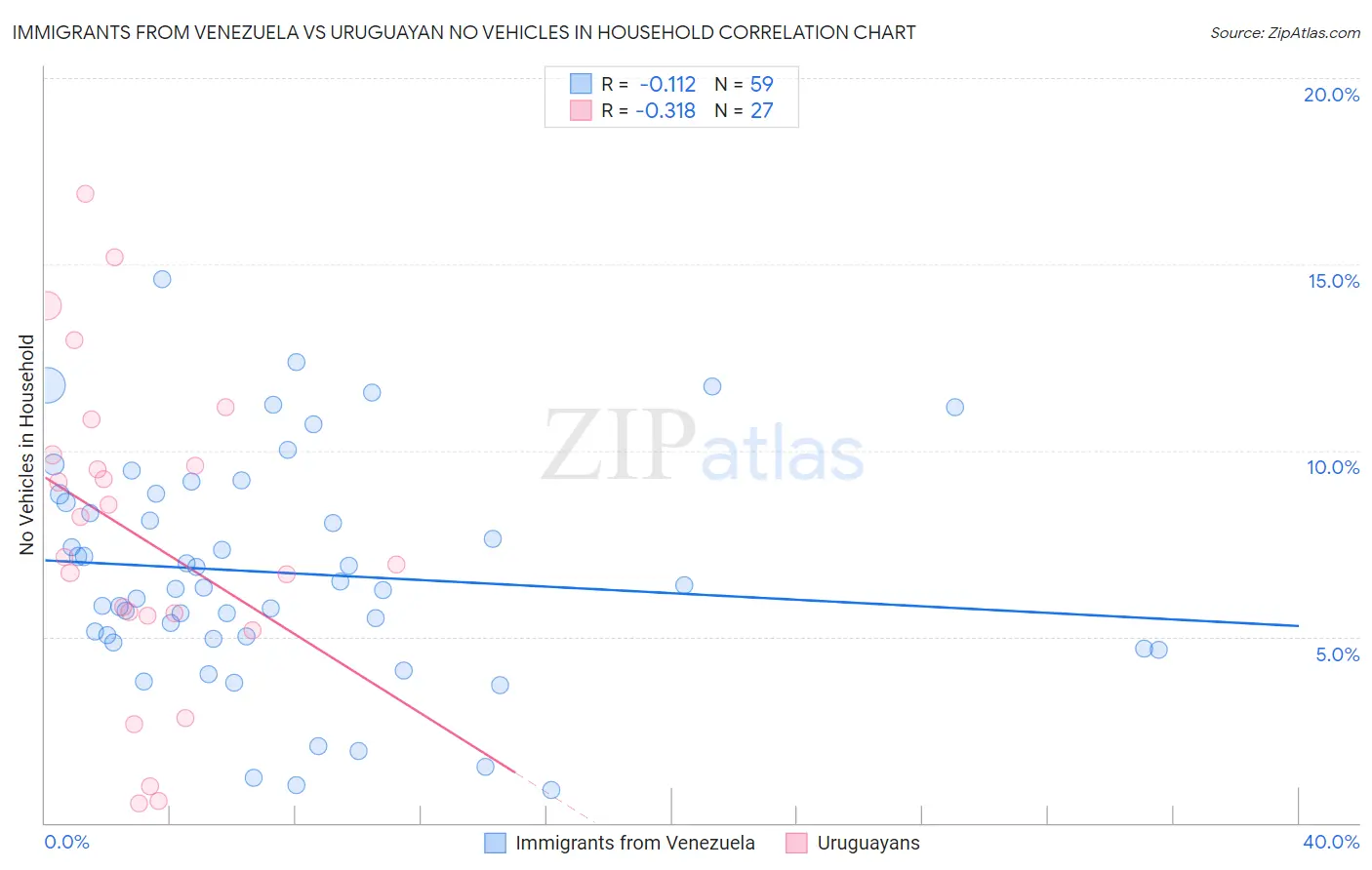 Immigrants from Venezuela vs Uruguayan No Vehicles in Household