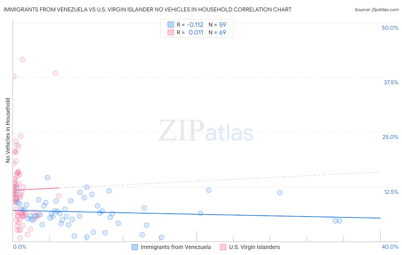 Immigrants from Venezuela vs U.S. Virgin Islander No Vehicles in Household