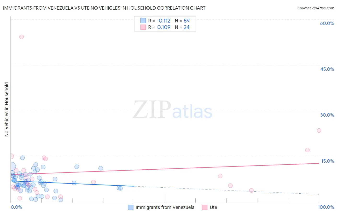 Immigrants from Venezuela vs Ute No Vehicles in Household