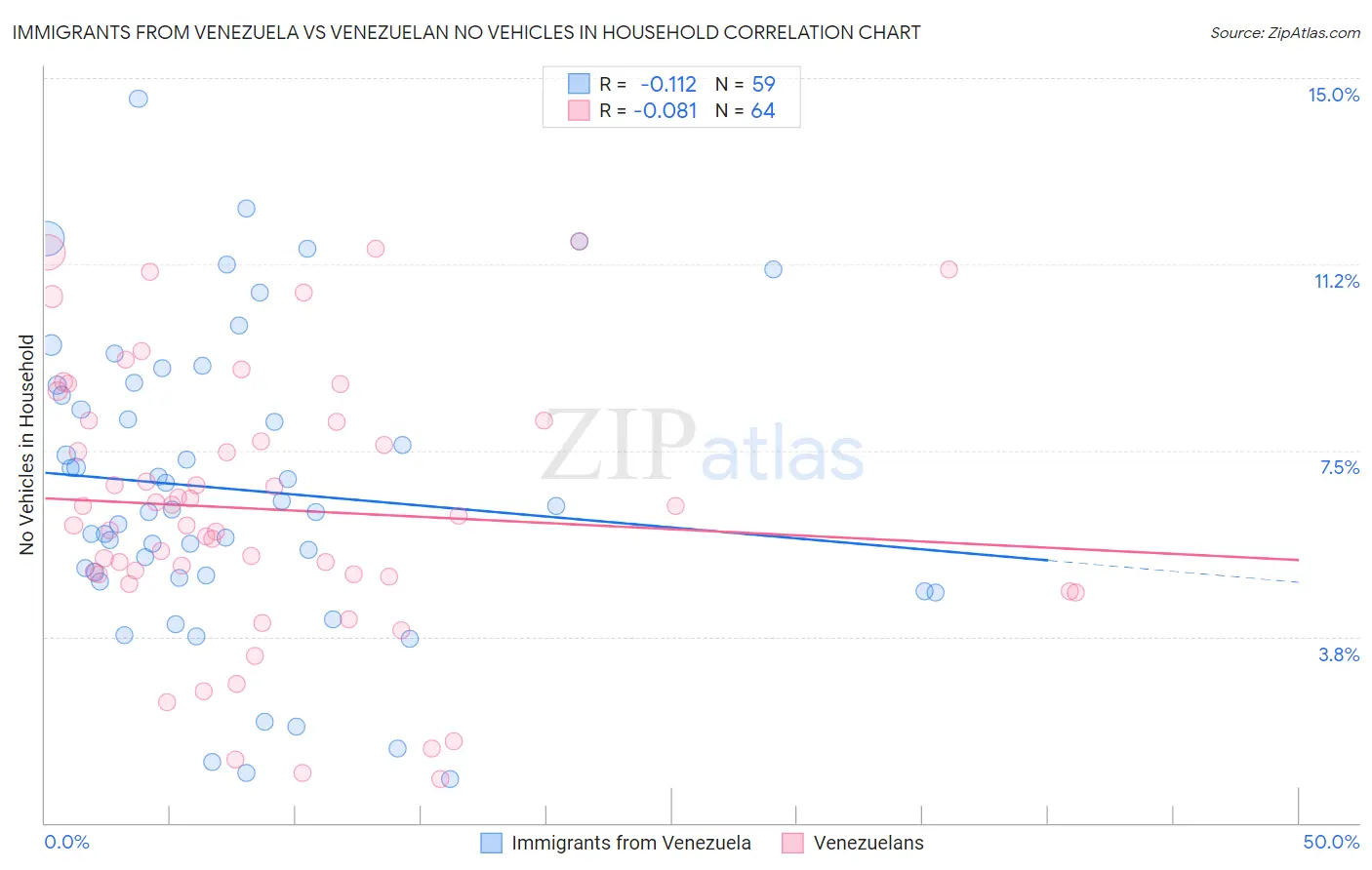 Immigrants from Venezuela vs Venezuelan No Vehicles in Household