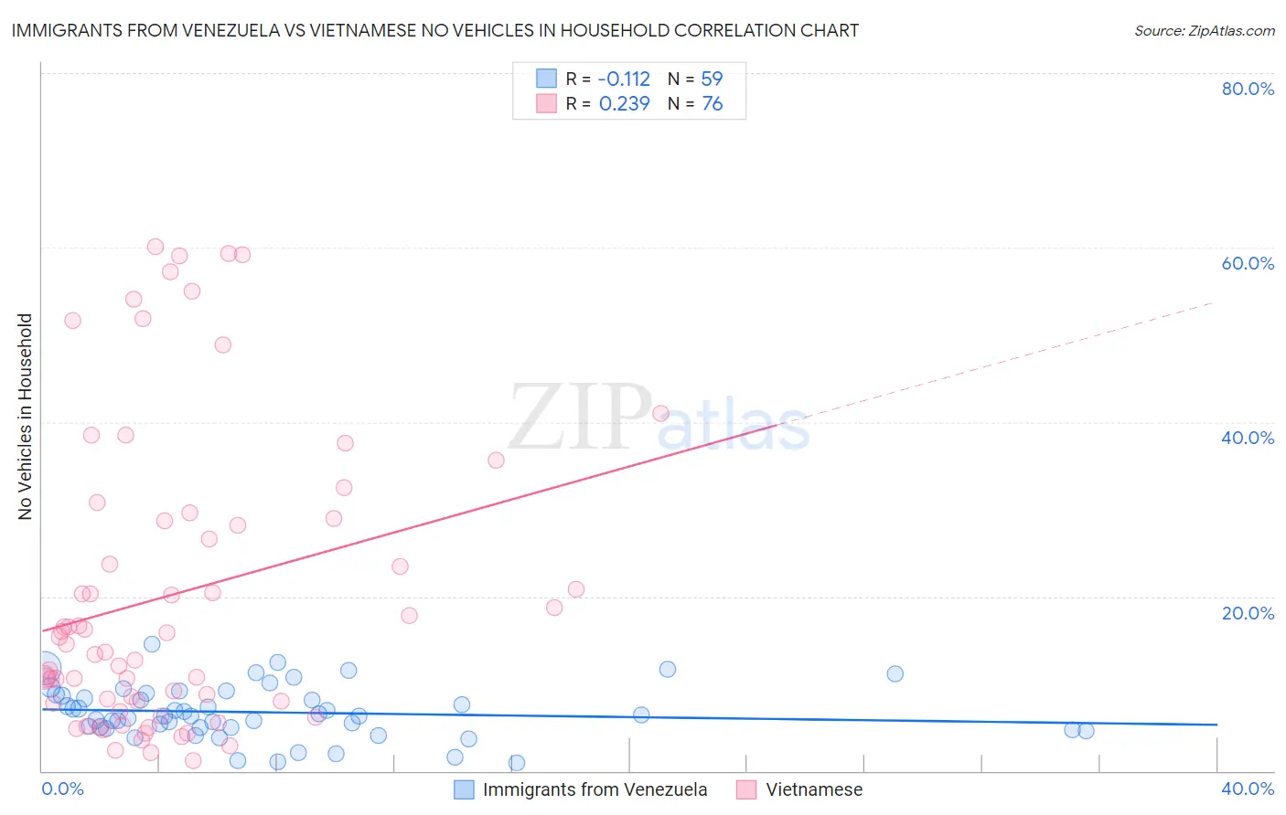 Immigrants from Venezuela vs Vietnamese No Vehicles in Household