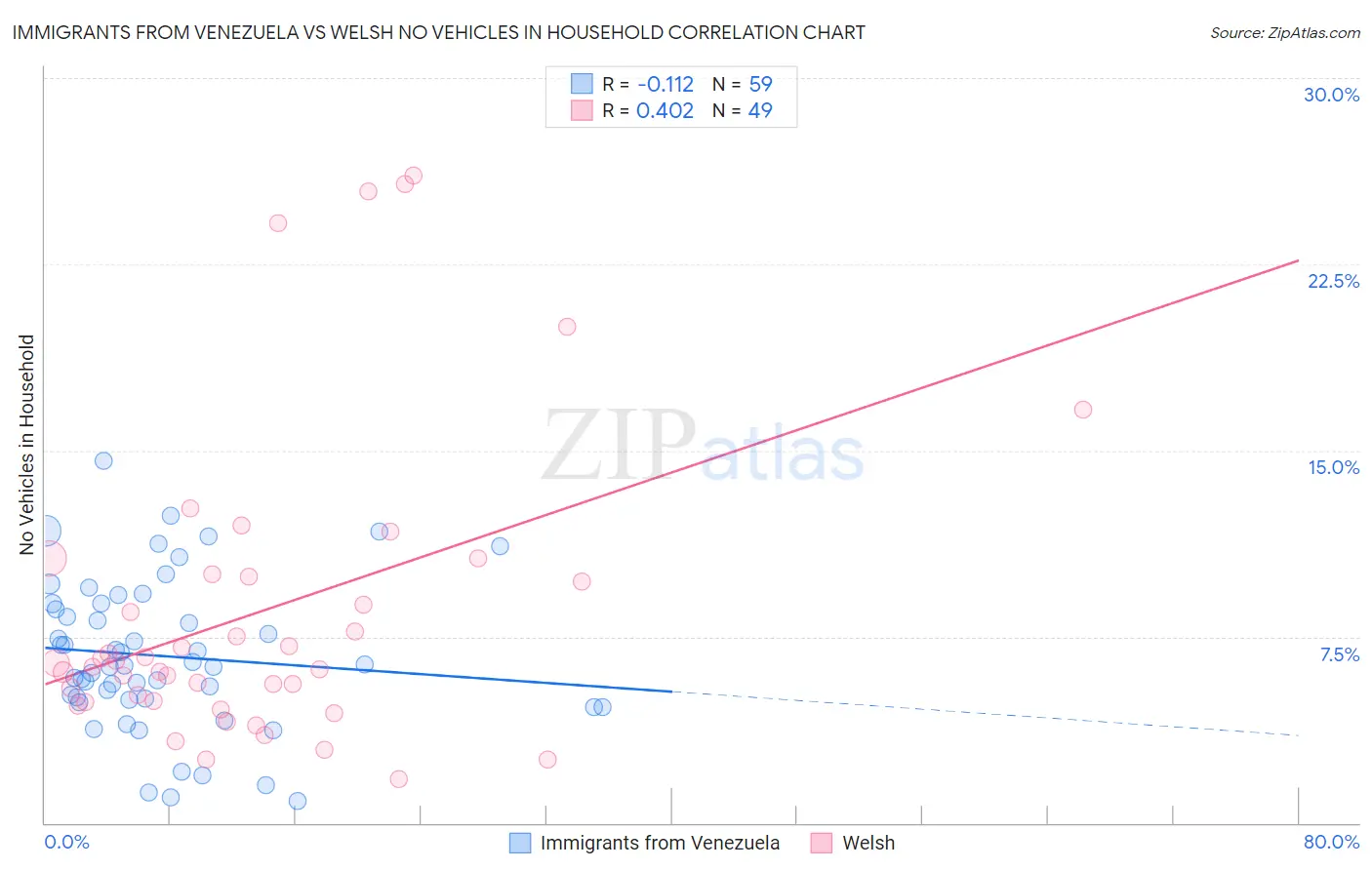 Immigrants from Venezuela vs Welsh No Vehicles in Household