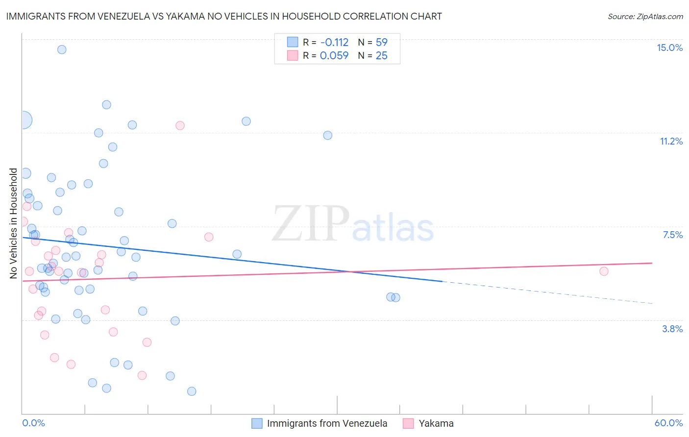 Immigrants from Venezuela vs Yakama No Vehicles in Household