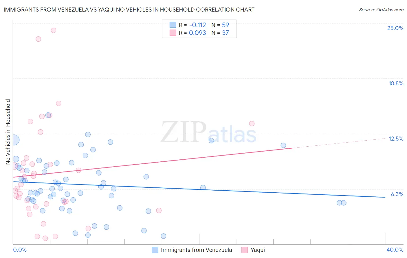 Immigrants from Venezuela vs Yaqui No Vehicles in Household