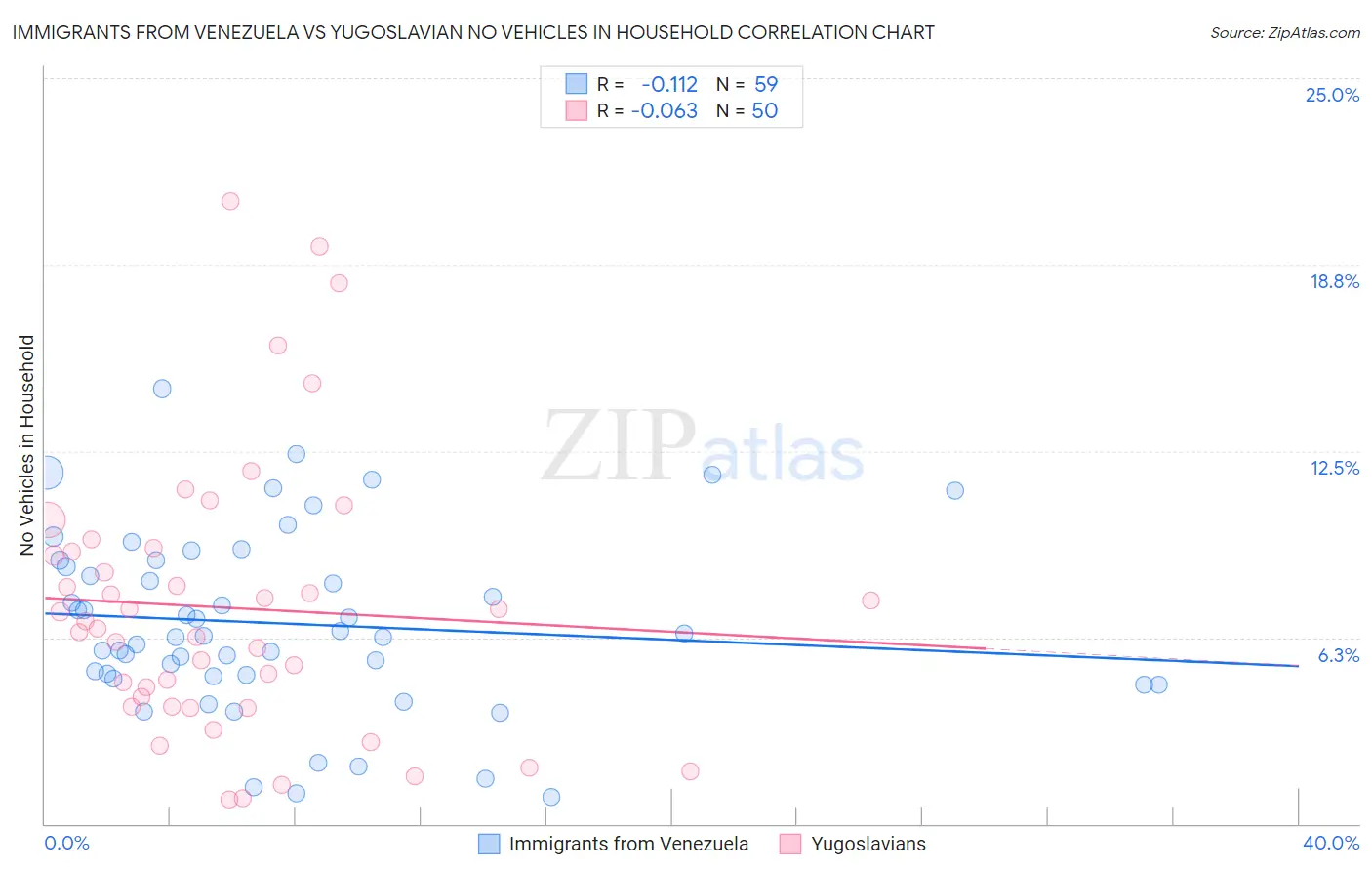 Immigrants from Venezuela vs Yugoslavian No Vehicles in Household