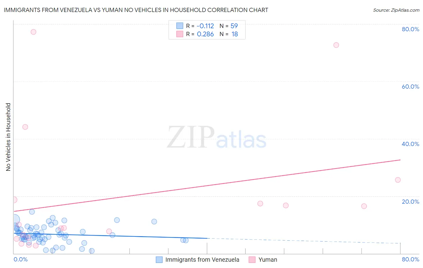 Immigrants from Venezuela vs Yuman No Vehicles in Household