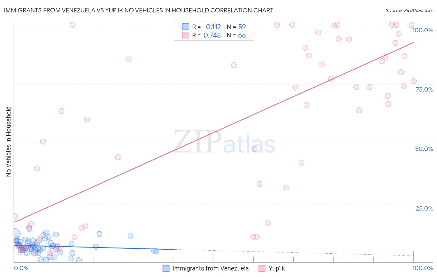 Immigrants from Venezuela vs Yup'ik No Vehicles in Household