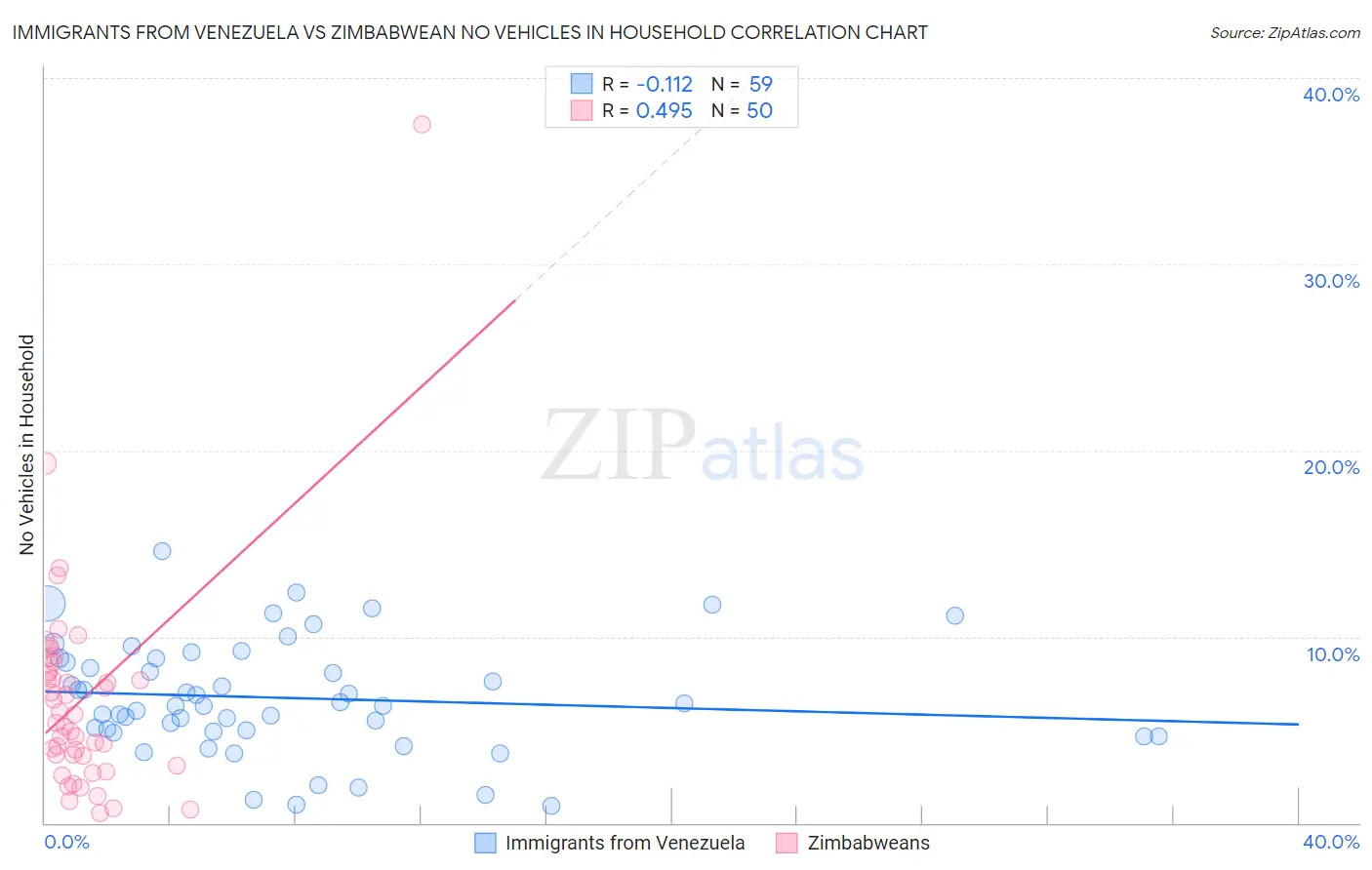 Immigrants from Venezuela vs Zimbabwean No Vehicles in Household