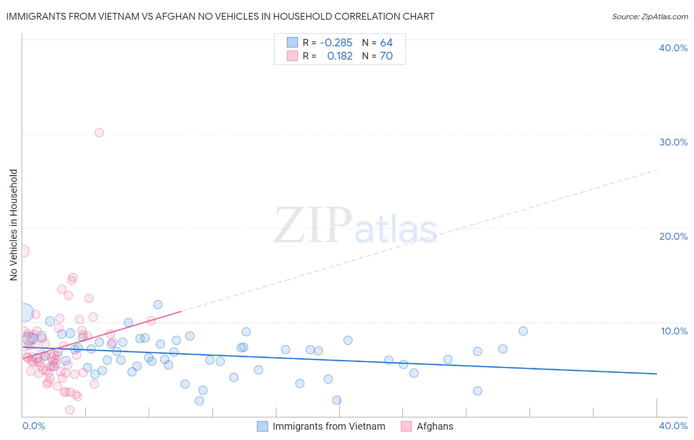 Immigrants from Vietnam vs Afghan No Vehicles in Household