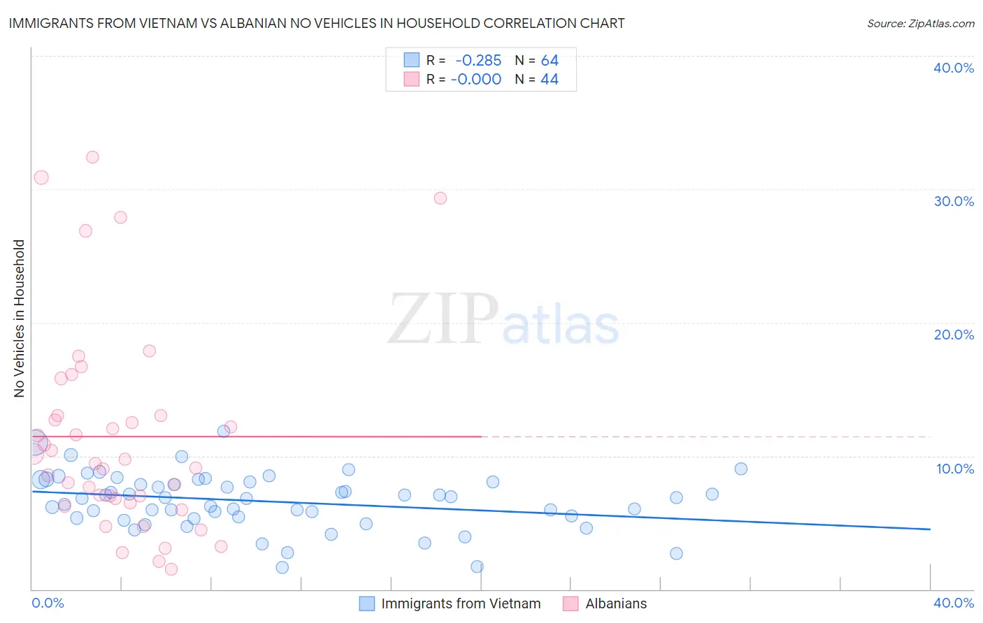 Immigrants from Vietnam vs Albanian No Vehicles in Household