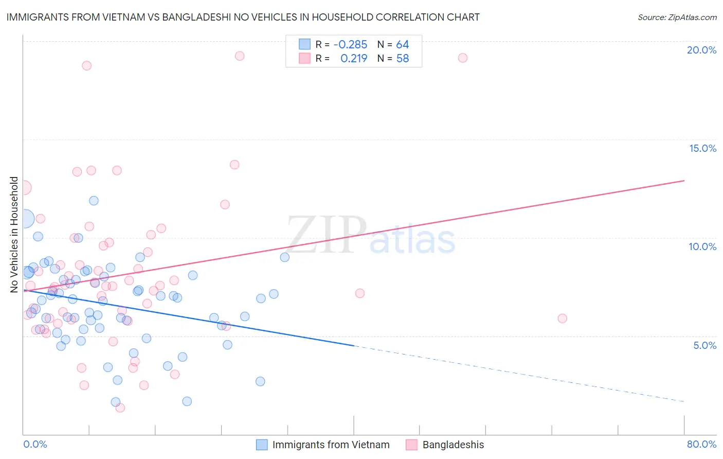 Immigrants from Vietnam vs Bangladeshi No Vehicles in Household
