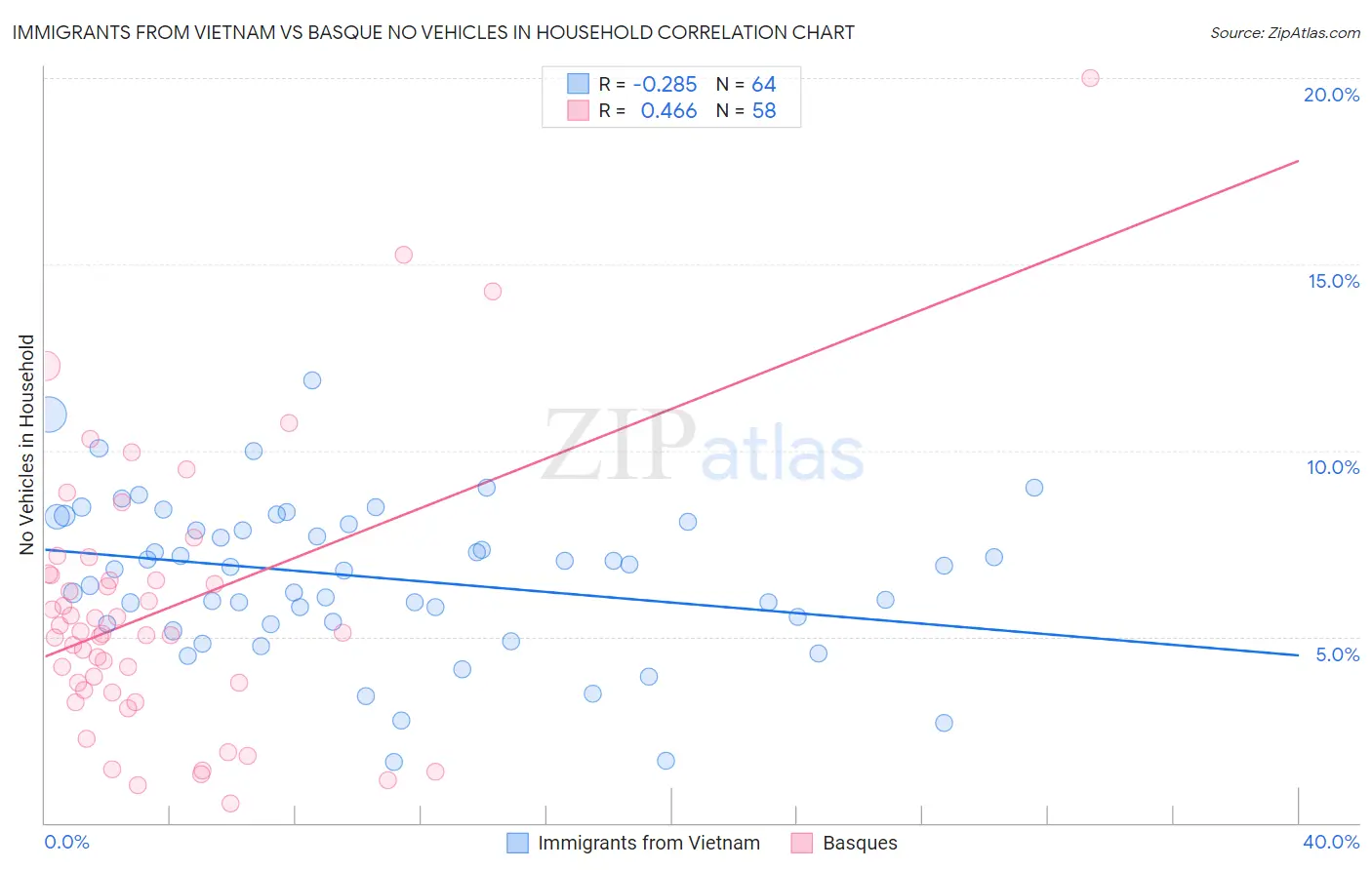 Immigrants from Vietnam vs Basque No Vehicles in Household