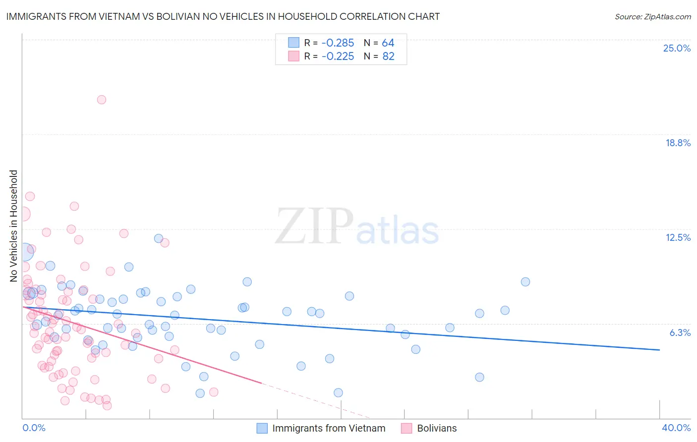 Immigrants from Vietnam vs Bolivian No Vehicles in Household