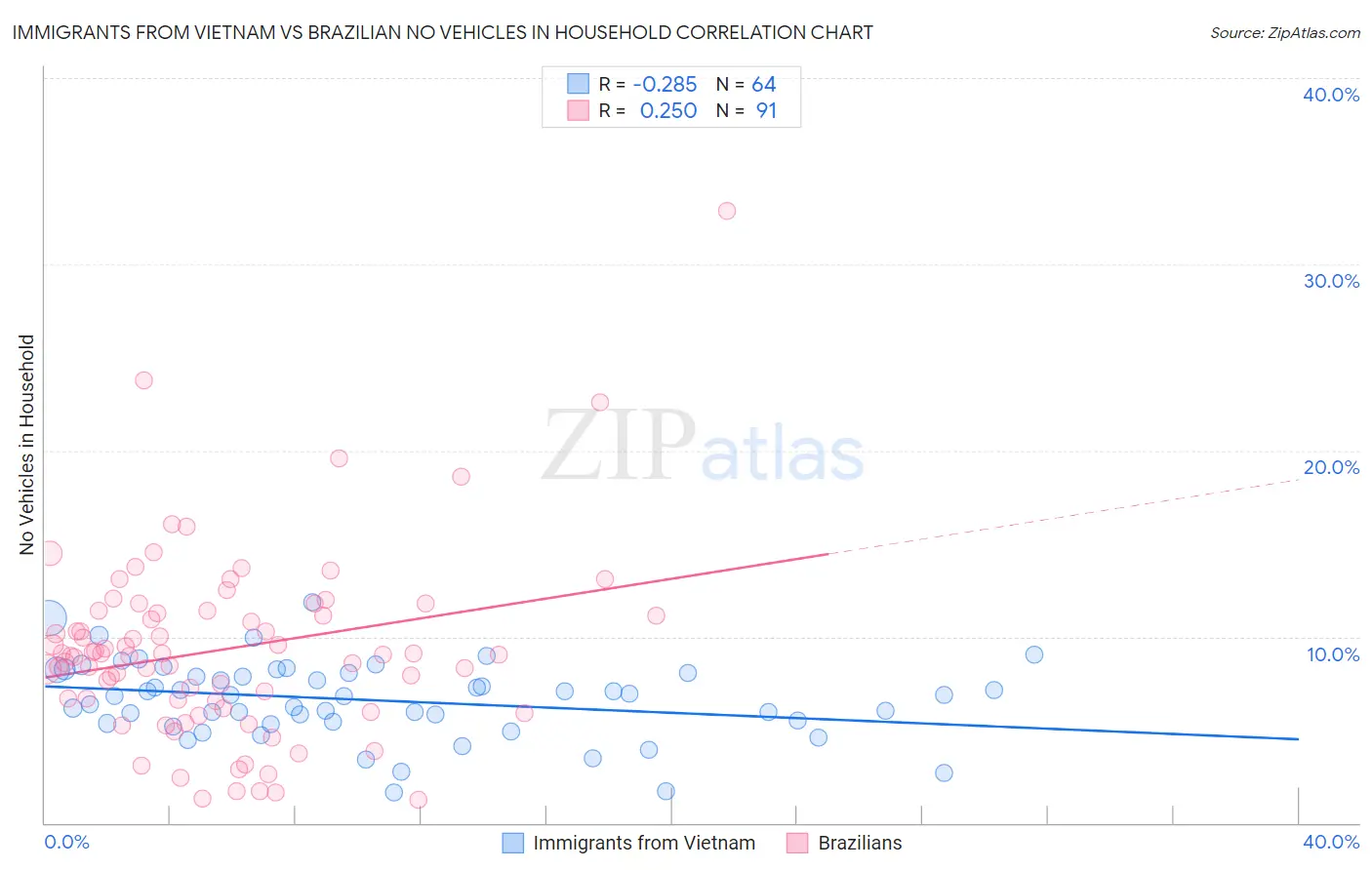 Immigrants from Vietnam vs Brazilian No Vehicles in Household