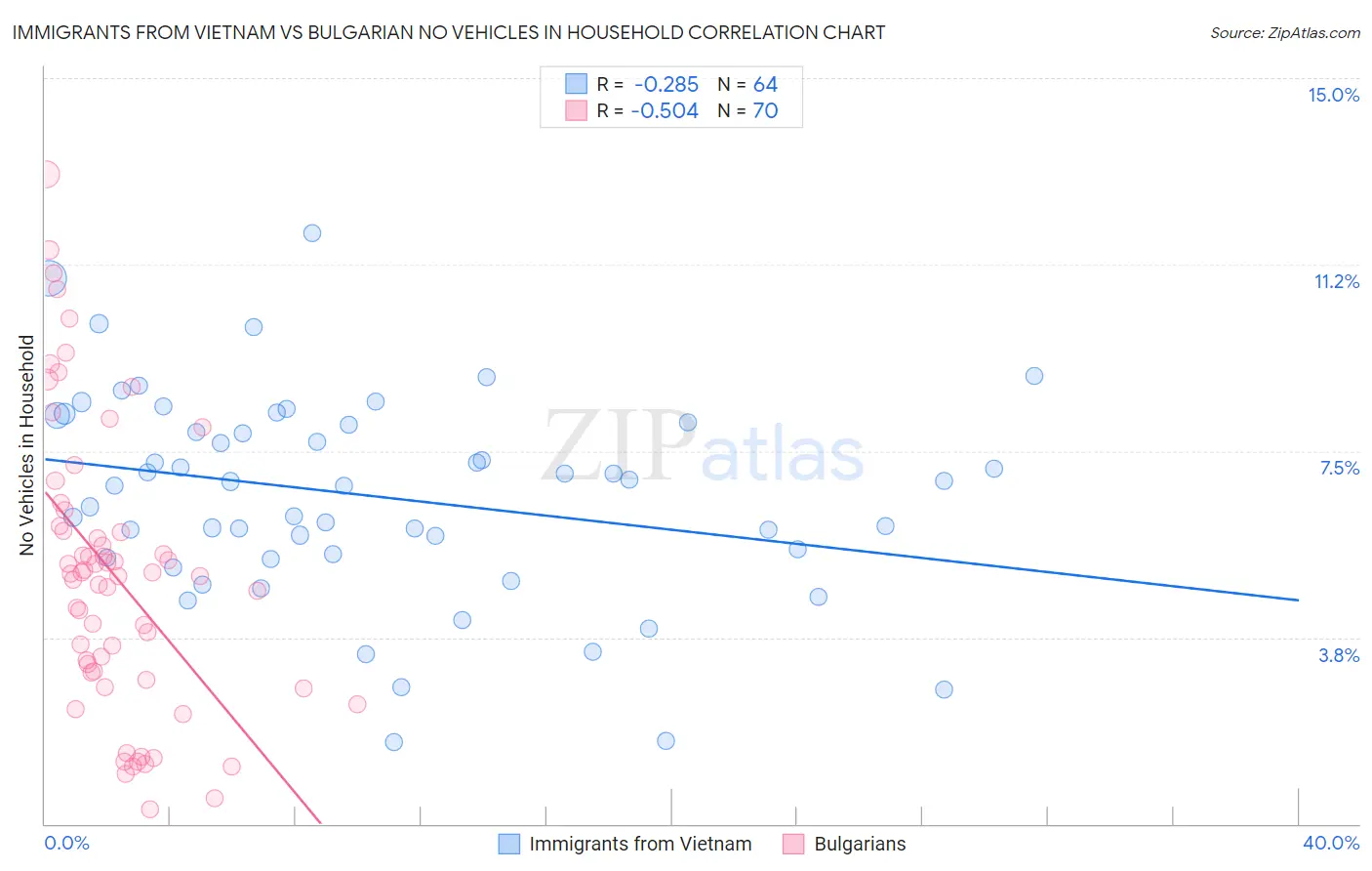 Immigrants from Vietnam vs Bulgarian No Vehicles in Household