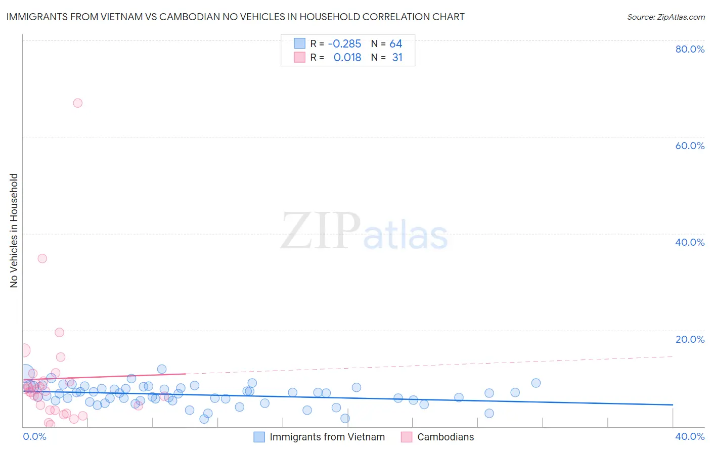 Immigrants from Vietnam vs Cambodian No Vehicles in Household