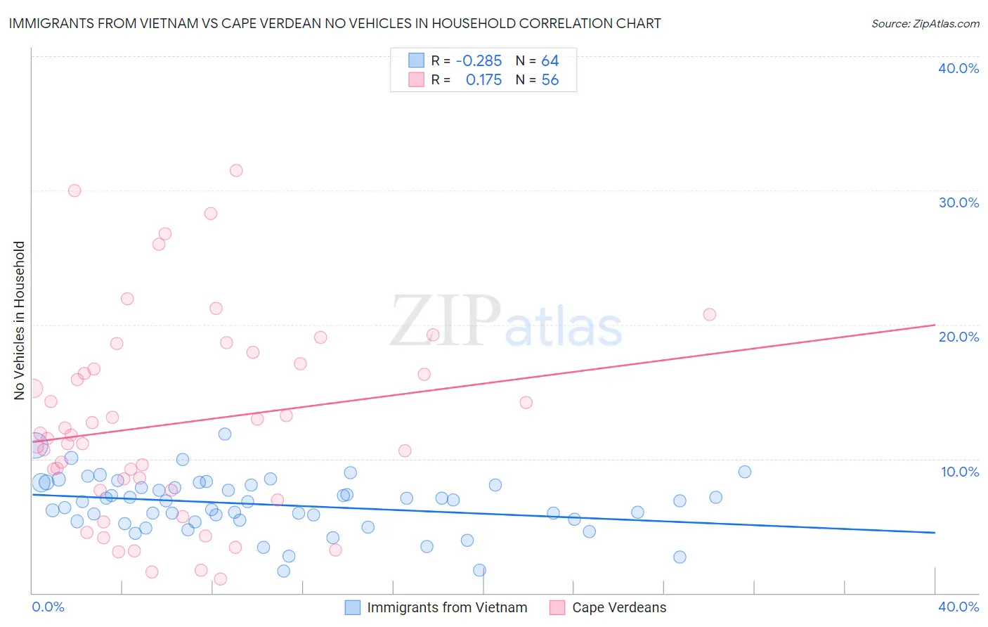 Immigrants from Vietnam vs Cape Verdean No Vehicles in Household