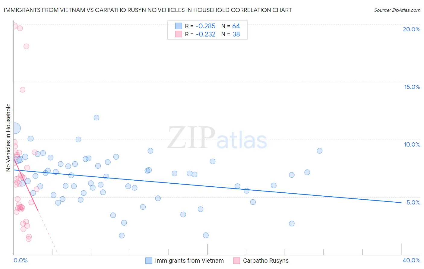 Immigrants from Vietnam vs Carpatho Rusyn No Vehicles in Household