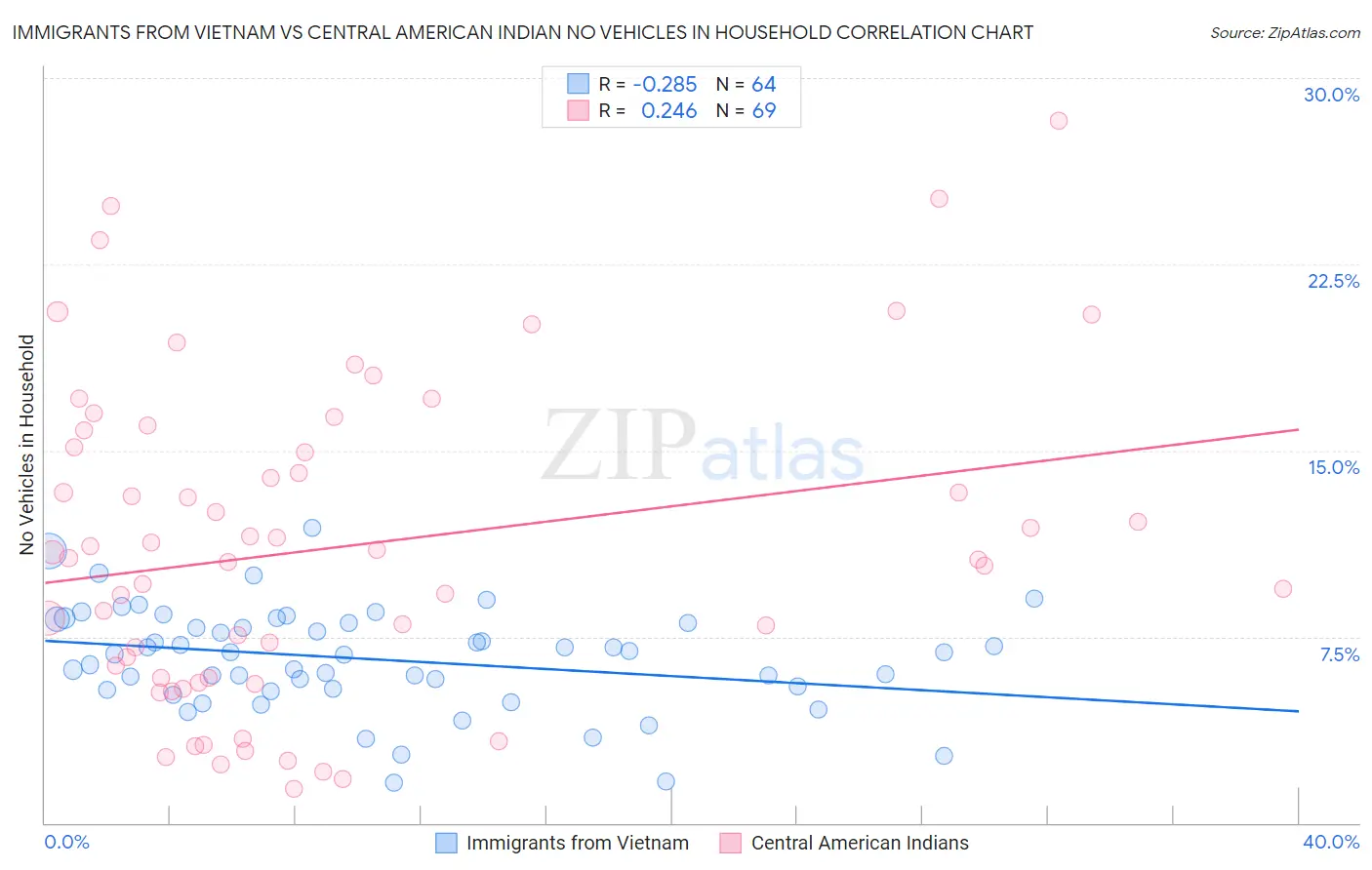 Immigrants from Vietnam vs Central American Indian No Vehicles in Household