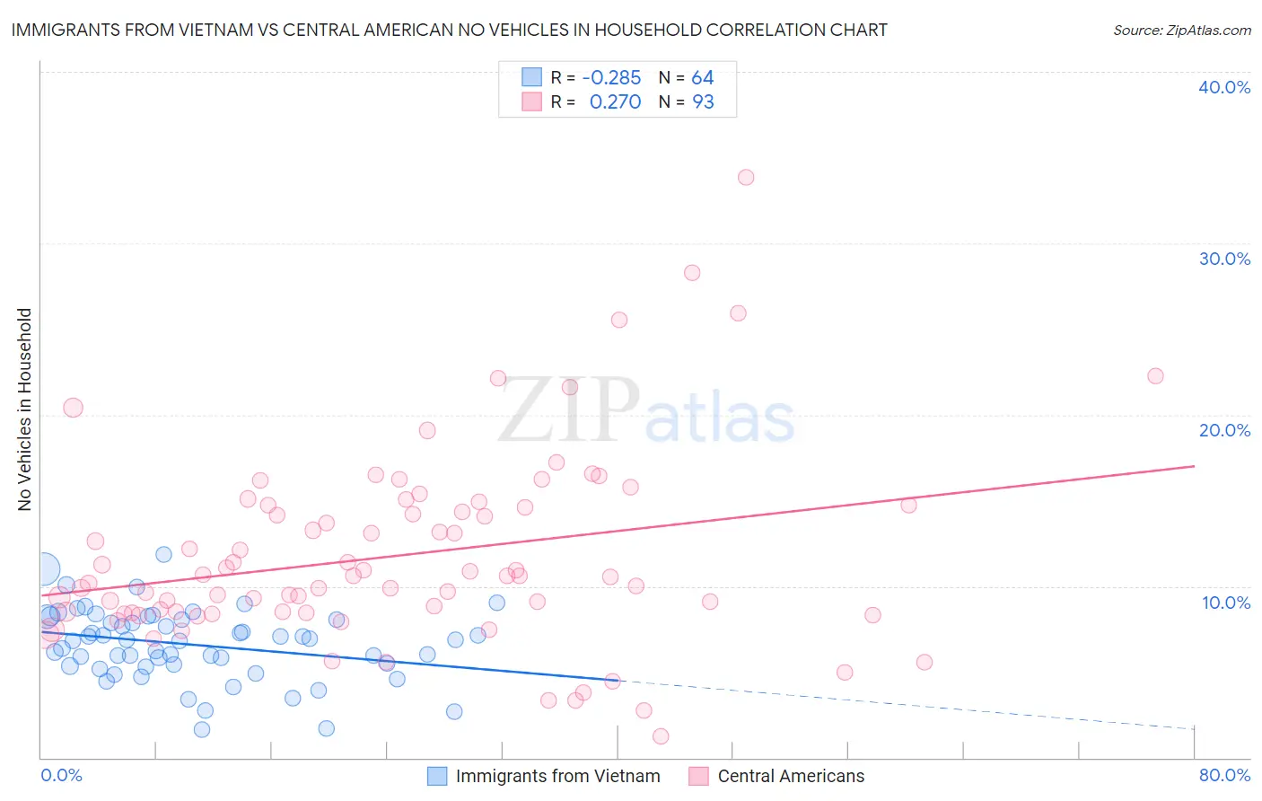 Immigrants from Vietnam vs Central American No Vehicles in Household