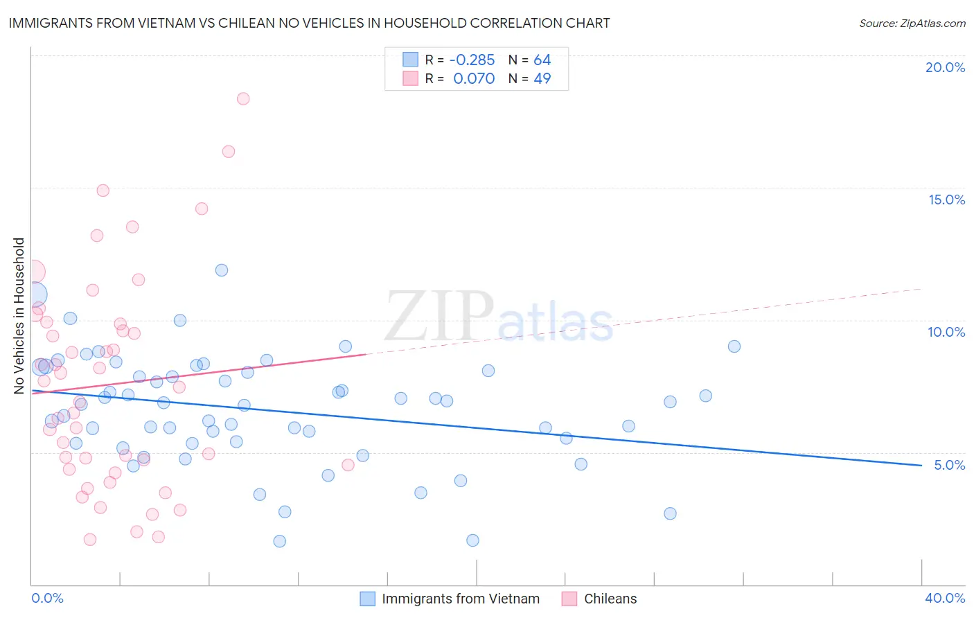 Immigrants from Vietnam vs Chilean No Vehicles in Household