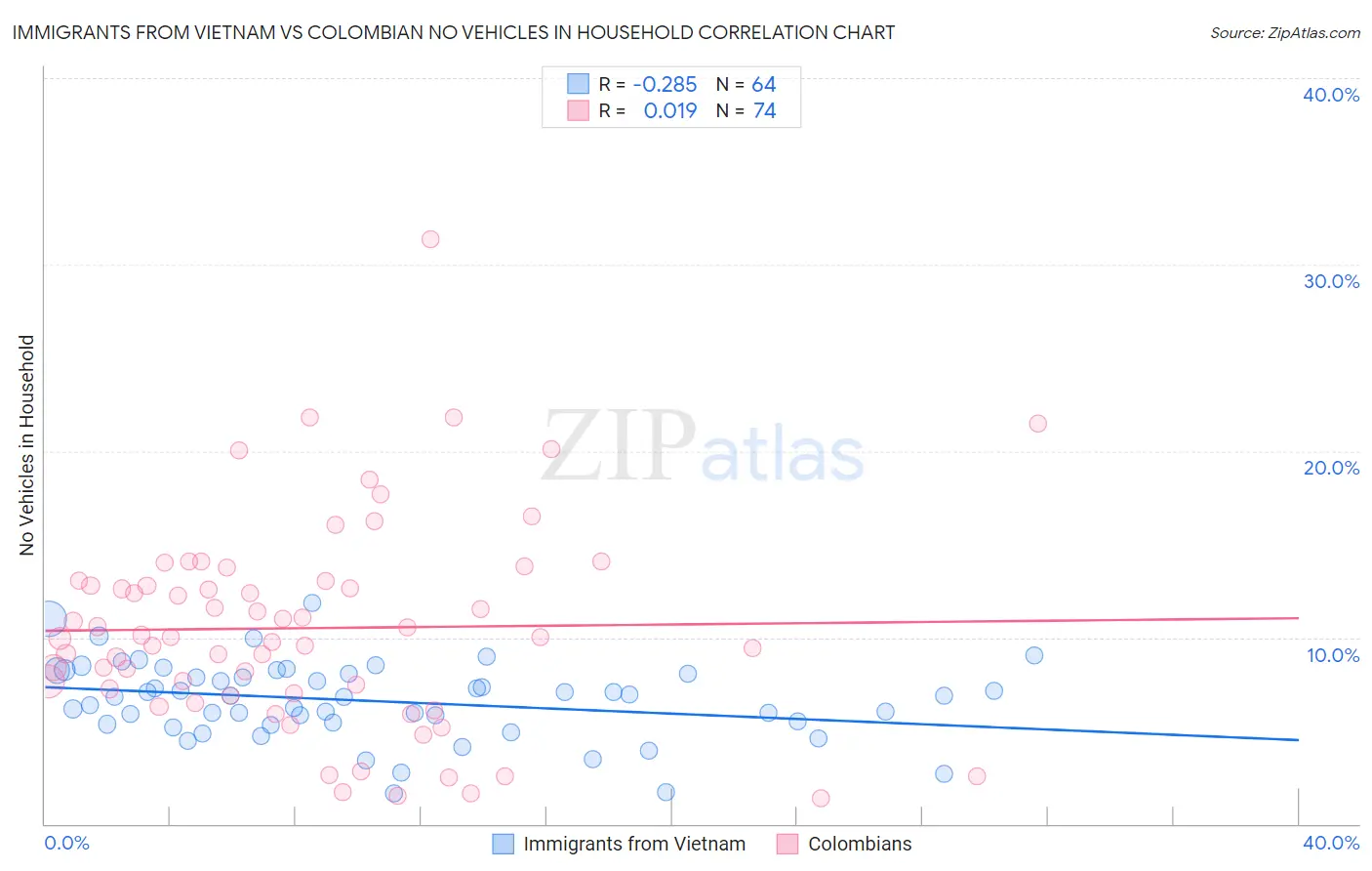 Immigrants from Vietnam vs Colombian No Vehicles in Household
